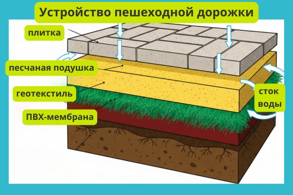 устройство пешеходной дорожки фото